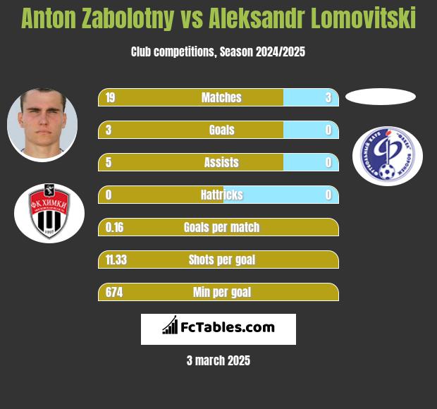 Anton Zabolotny vs Aleksandr Lomovitski h2h player stats