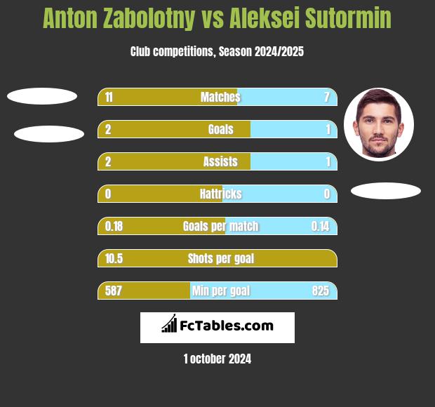 Anton Zabolotny vs Aleksei Sutormin h2h player stats