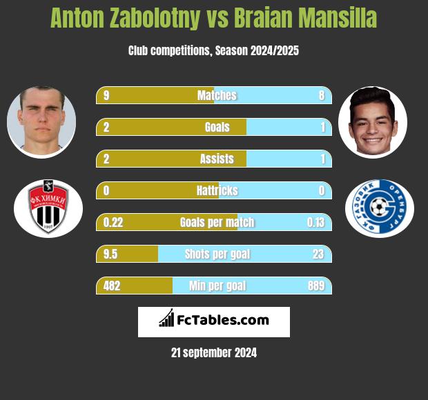 Anton Zabolotny vs Braian Mansilla h2h player stats