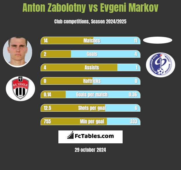 Anton Zabolotny vs Evgeni Markov h2h player stats