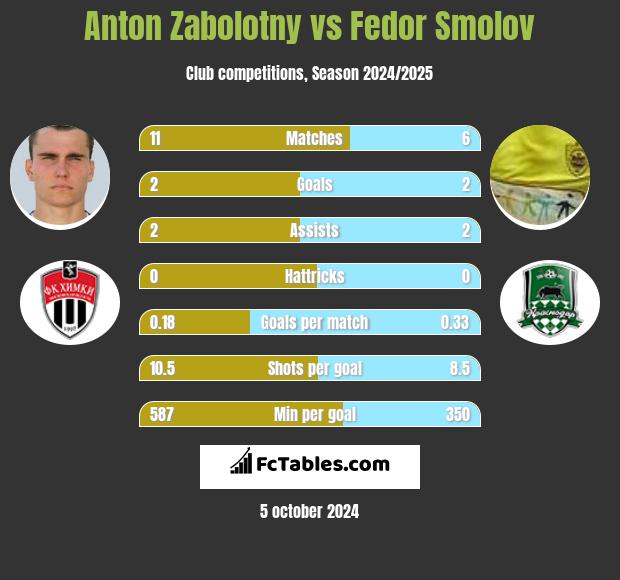 Anton Zabolotny vs Fedor Smolov h2h player stats