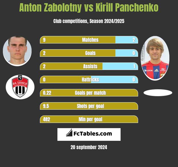 Anton Zabolotny vs Kirill Panchenko h2h player stats