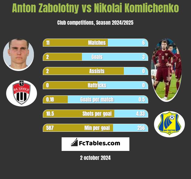 Anton Zabolotny vs Nikolai Komliczenko h2h player stats