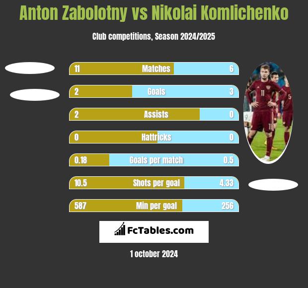 Anton Zabolotny vs Nikolai Komlichenko h2h player stats