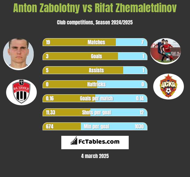 Anton Zabolotny vs Rifat Zhemaletdinov h2h player stats