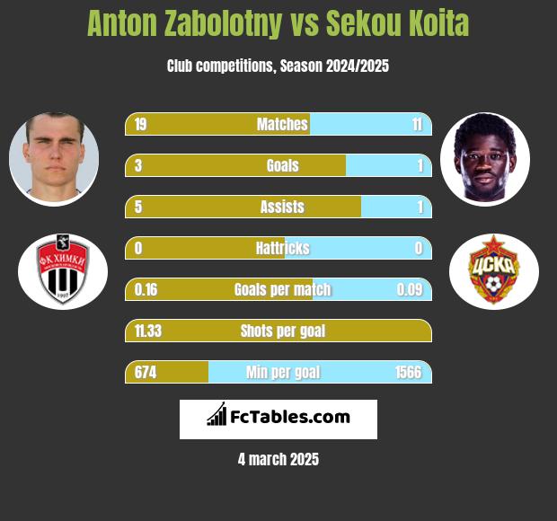 Anton Zabolotny vs Sekou Koita h2h player stats