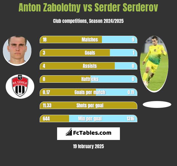 Anton Zabolotny vs Serder Serderov h2h player stats