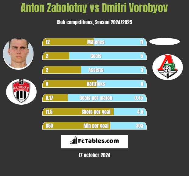 Anton Zabolotny vs Dmitri Vorobyov h2h player stats