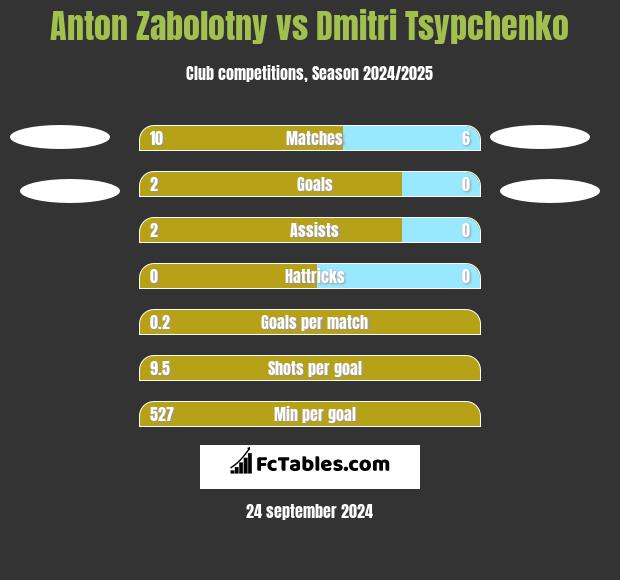 Anton Zabolotny vs Dmitri Tsypchenko h2h player stats