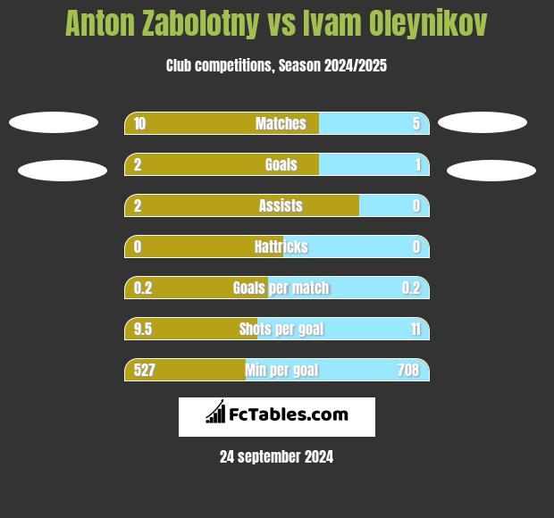 Anton Zabolotny vs Ivam Oleynikov h2h player stats