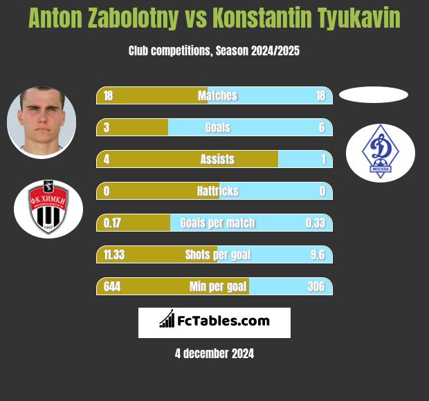 Anton Zabolotny vs Konstantin Tyukavin h2h player stats