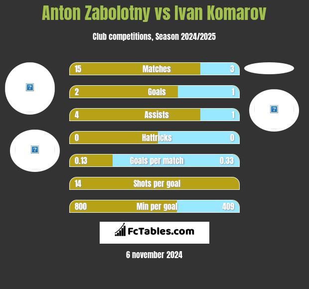 Anton Zabolotny vs Ivan Komarov h2h player stats