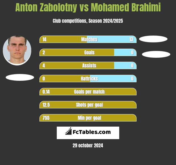 Anton Zabolotny vs Mohamed Brahimi h2h player stats