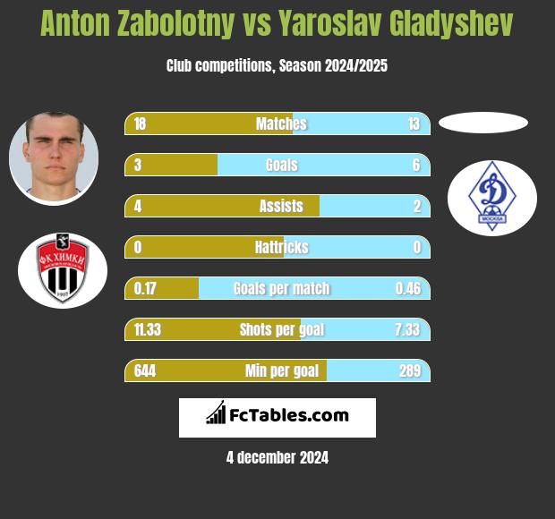 Anton Zabolotny vs Yaroslav Gladyshev h2h player stats