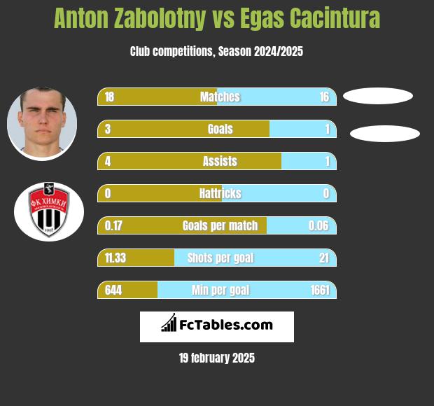 Anton Zabolotny vs Egas Cacintura h2h player stats