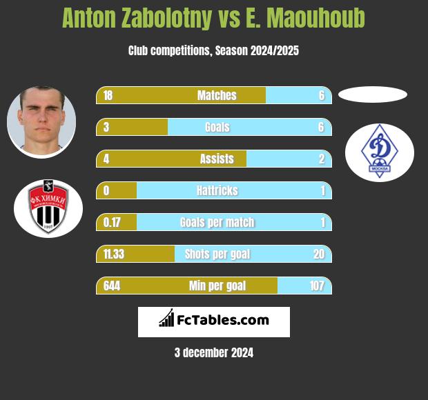 Anton Zabolotny vs E. Maouhoub h2h player stats