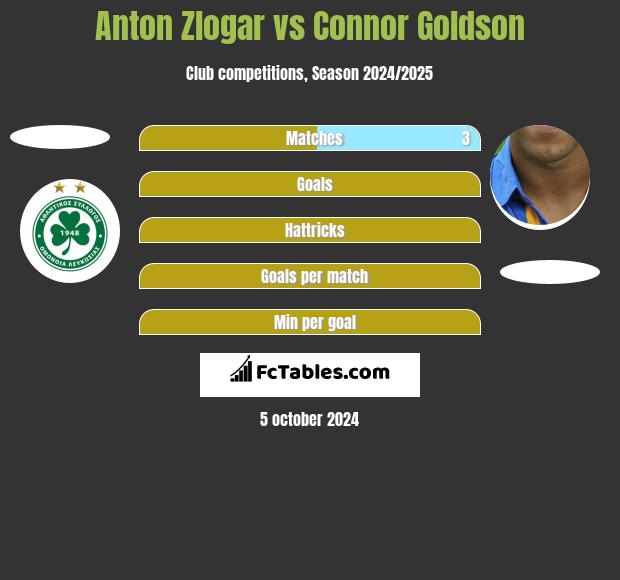 Anton Zlogar vs Connor Goldson h2h player stats