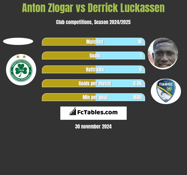 Anton Zlogar vs Derrick Luckassen h2h player stats