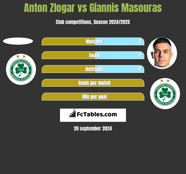 Anton Zlogar vs Giannis Masouras h2h player stats