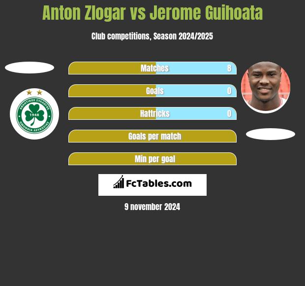 Anton Zlogar vs Jerome Guihoata h2h player stats