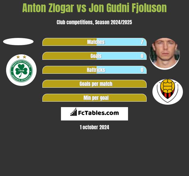 Anton Zlogar vs Jon Gudni Fjoluson h2h player stats