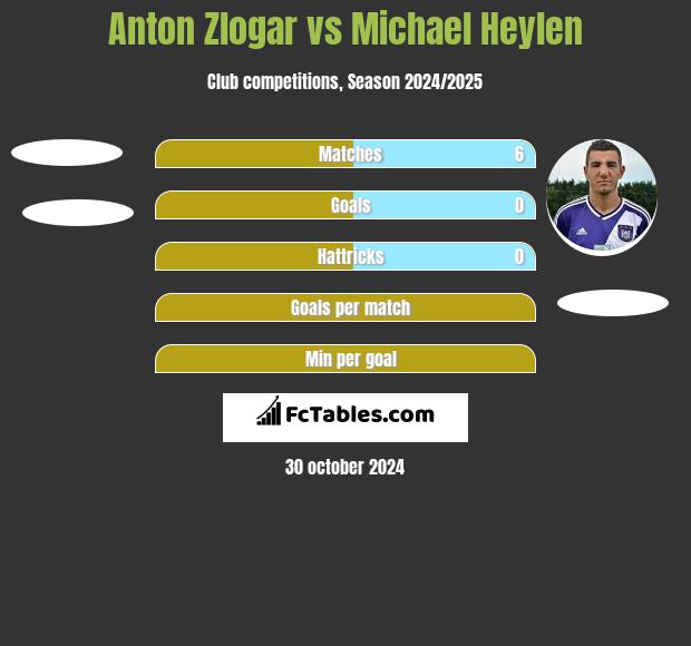 Anton Zlogar vs Michael Heylen h2h player stats