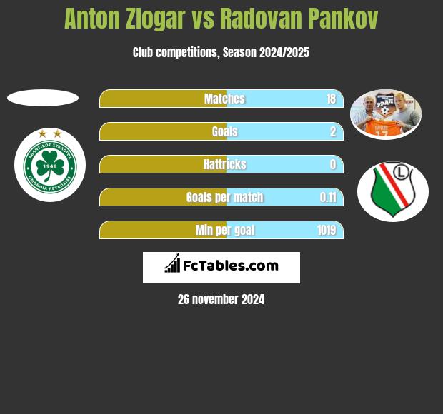 Anton Zlogar vs Radovan Pankov h2h player stats