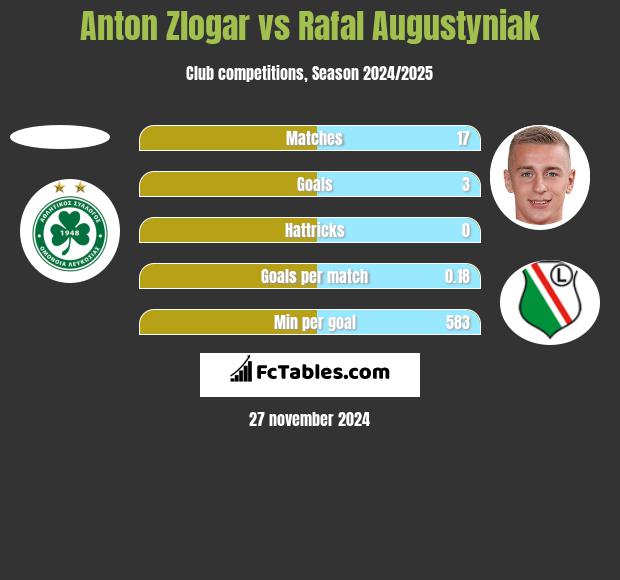 Anton Zlogar vs Rafał Augustyniak h2h player stats