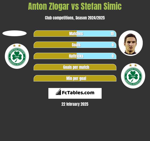 Anton Zlogar vs Stefan Simic h2h player stats