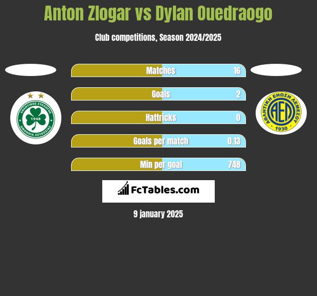 Anton Zlogar vs Dylan Ouedraogo h2h player stats