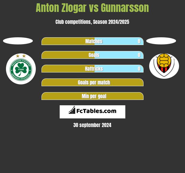 Anton Zlogar vs Gunnarsson h2h player stats