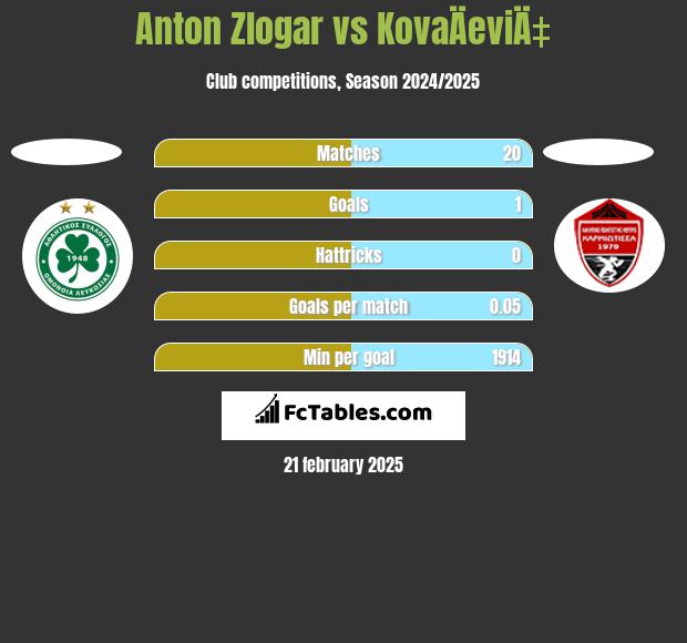 Anton Zlogar vs KovaÄeviÄ‡ h2h player stats