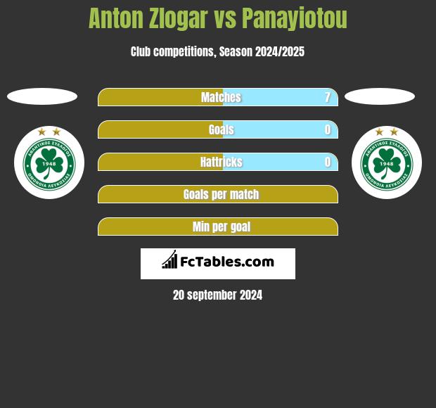 Anton Zlogar vs Panayiotou h2h player stats