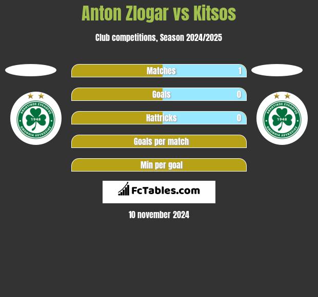 Anton Zlogar vs Kitsos h2h player stats