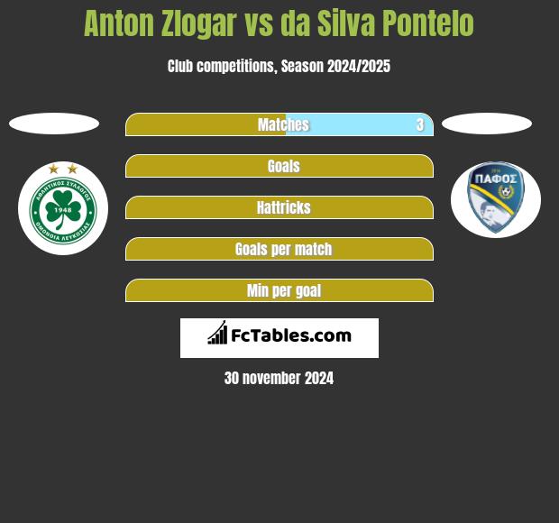 Anton Zlogar vs da Silva Pontelo h2h player stats