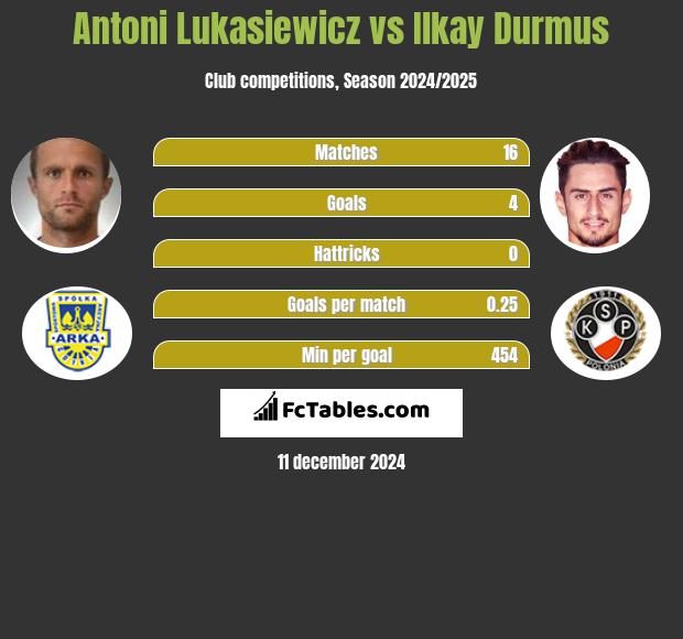 Antoni Lukasiewicz vs Ilkay Durmus h2h player stats