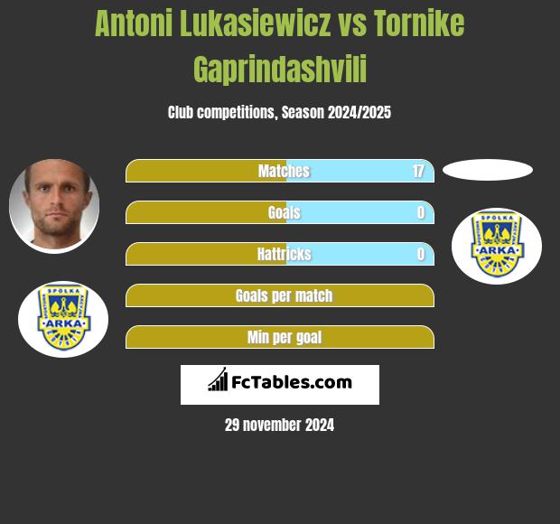 Antoni Łukasiewicz vs Tornike Gaprindashvili h2h player stats