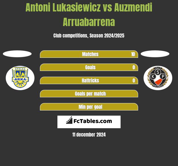 Antoni Lukasiewicz vs Auzmendi Arruabarrena h2h player stats