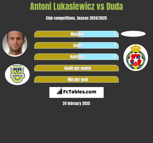 Antoni Lukasiewicz vs Duda h2h player stats