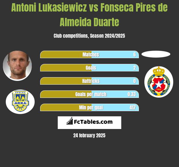 Antoni Łukasiewicz vs Fonseca Pires de Almeida Duarte h2h player stats