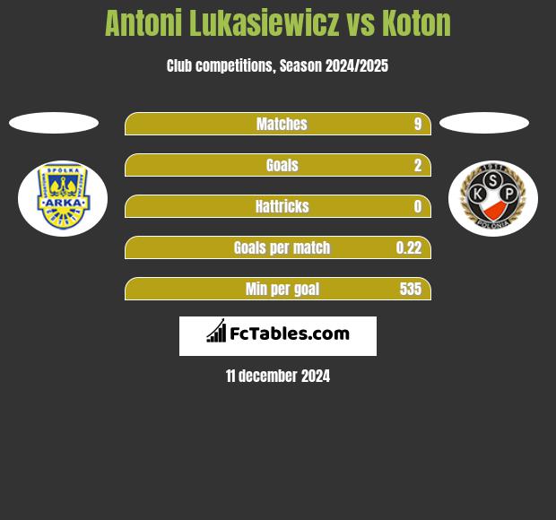 Antoni Lukasiewicz vs Koton h2h player stats