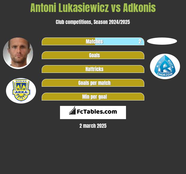 Antoni Lukasiewicz vs Adkonis h2h player stats