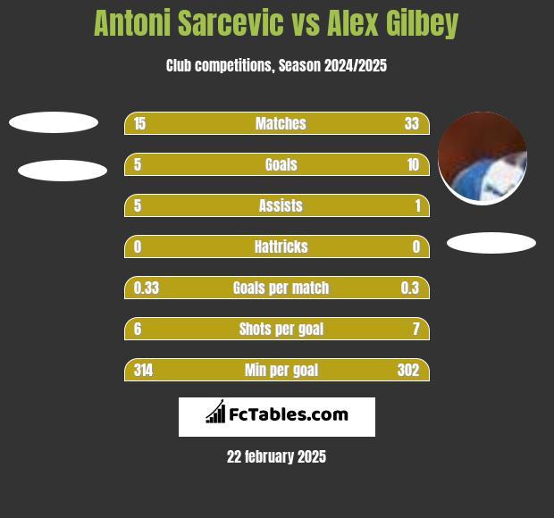 Antoni Sarcevic vs Alex Gilbey h2h player stats