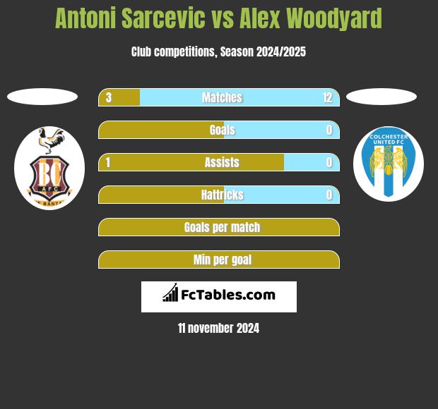 Antoni Sarcevic vs Alex Woodyard h2h player stats