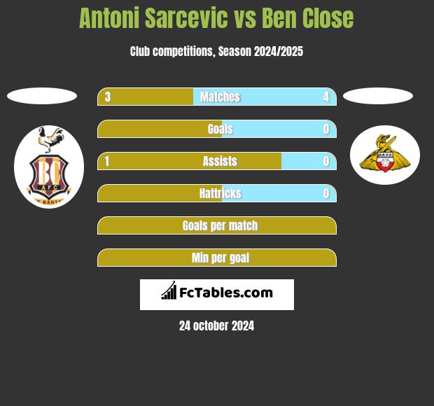 Antoni Sarcevic vs Ben Close h2h player stats