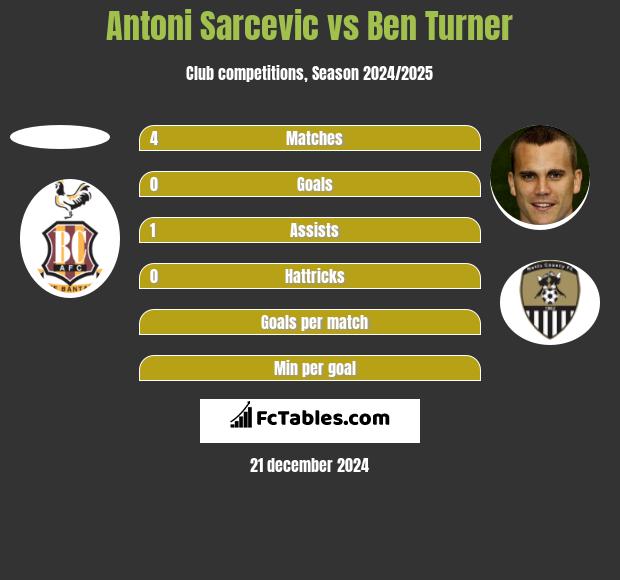 Antoni Sarcevic vs Ben Turner h2h player stats