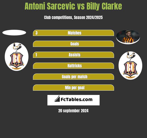 Antoni Sarcevic vs Billy Clarke h2h player stats