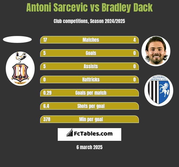 Antoni Sarcevic vs Bradley Dack h2h player stats