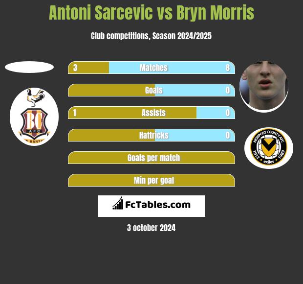 Antoni Sarcevic vs Bryn Morris h2h player stats