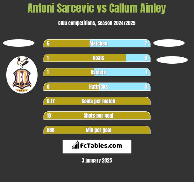 Antoni Sarcevic vs Callum Ainley h2h player stats